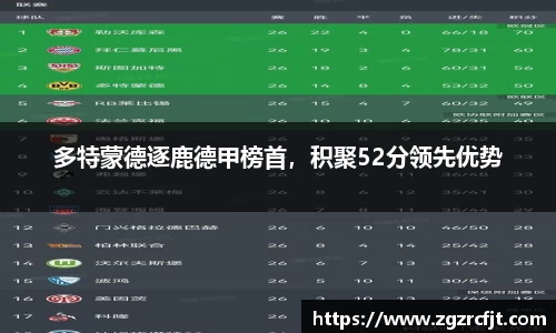 多特蒙德逐鹿德甲榜首，积聚52分领先优势
